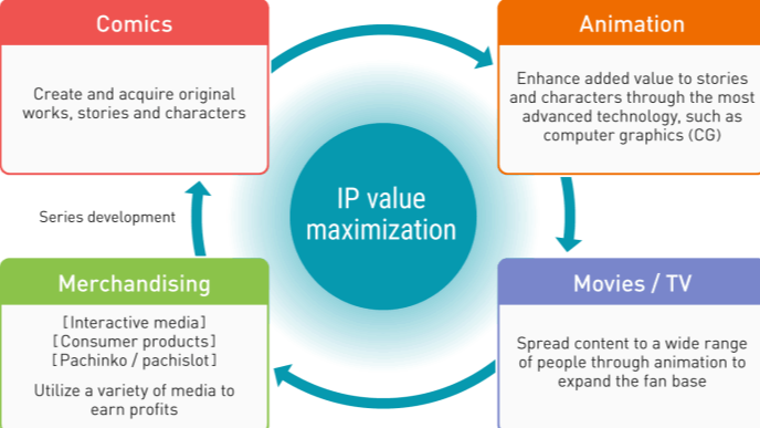 IP Management